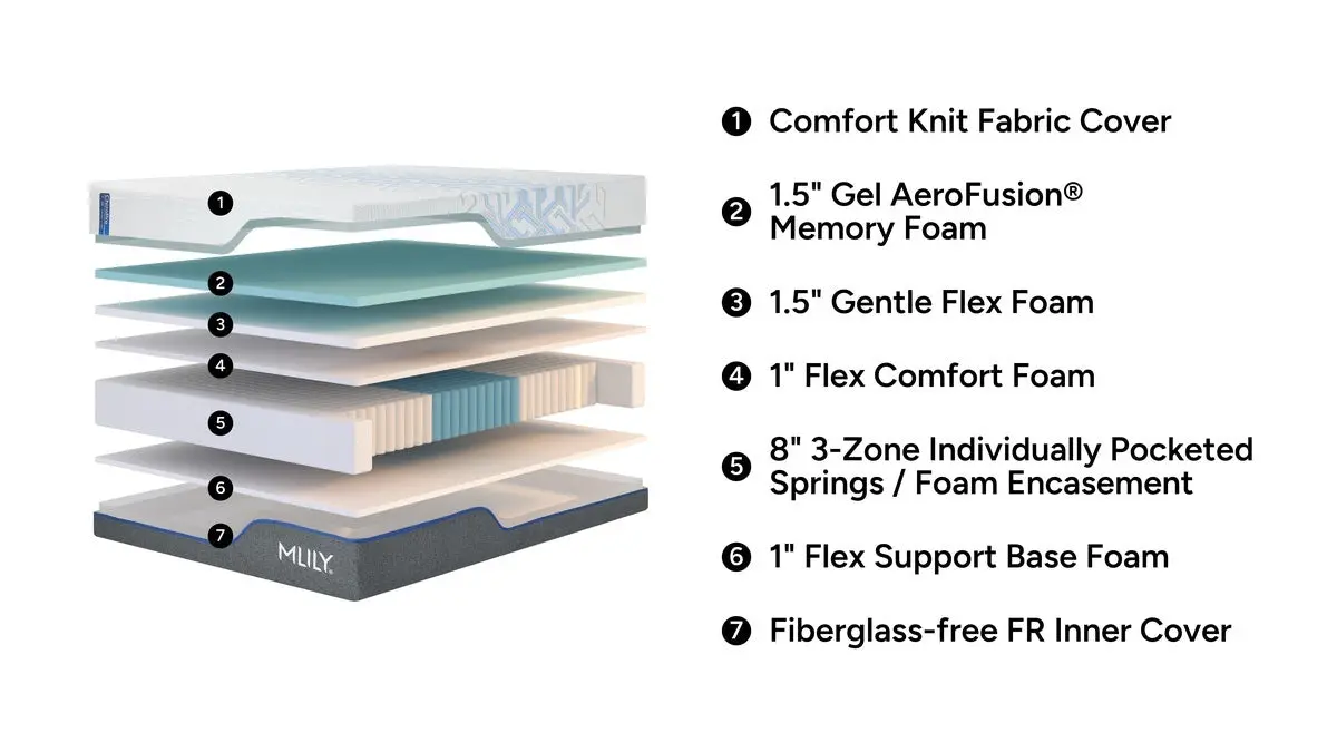 Chiropro 1.0 Firm Mattress - Image 4